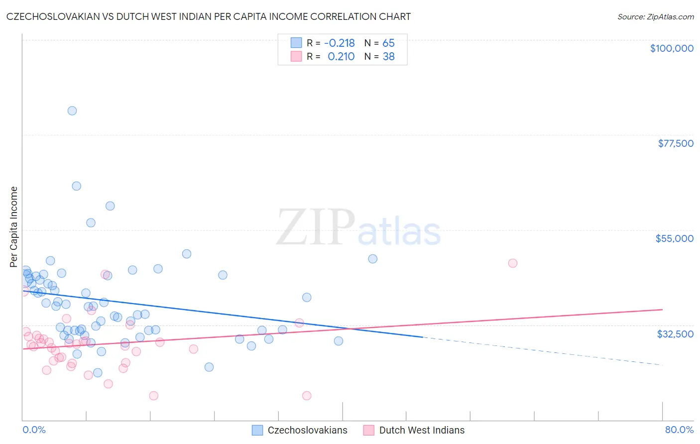 Czechoslovakian vs Dutch West Indian Per Capita Income