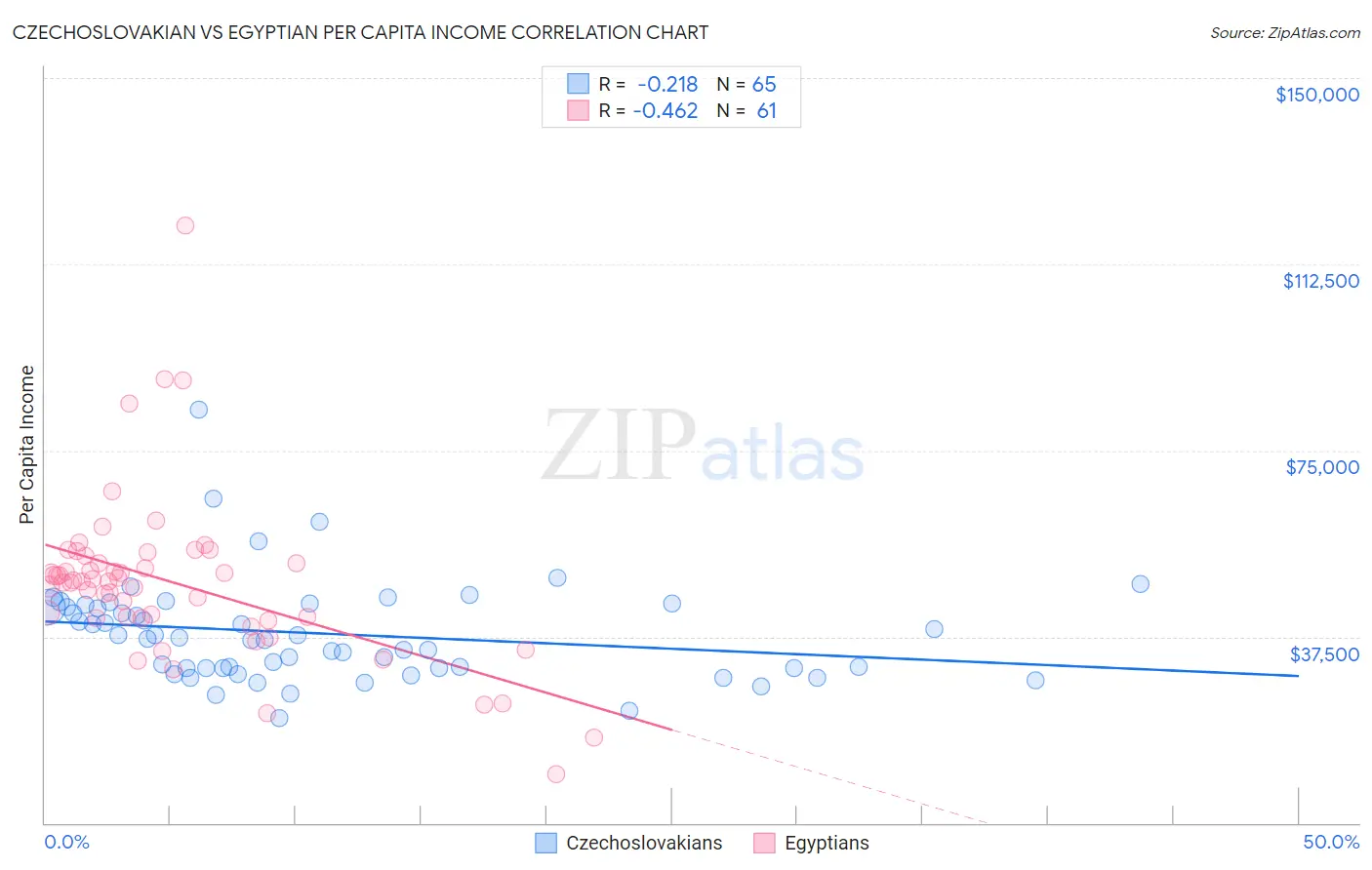 Czechoslovakian vs Egyptian Per Capita Income