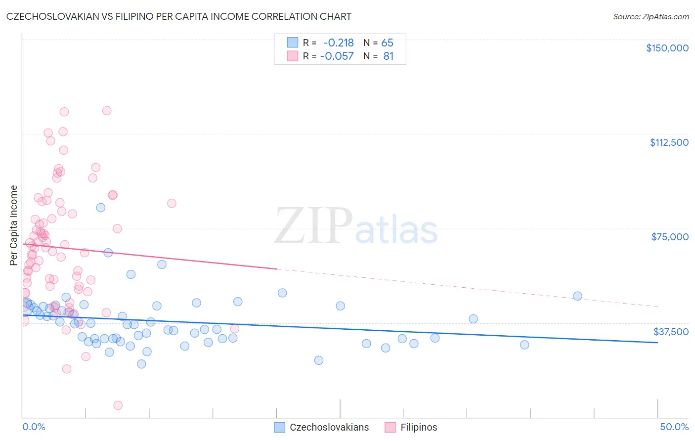 Czechoslovakian vs Filipino Per Capita Income