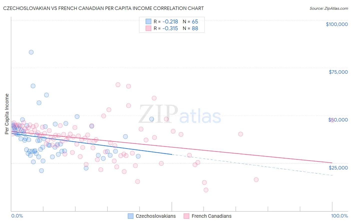 Czechoslovakian vs French Canadian Per Capita Income