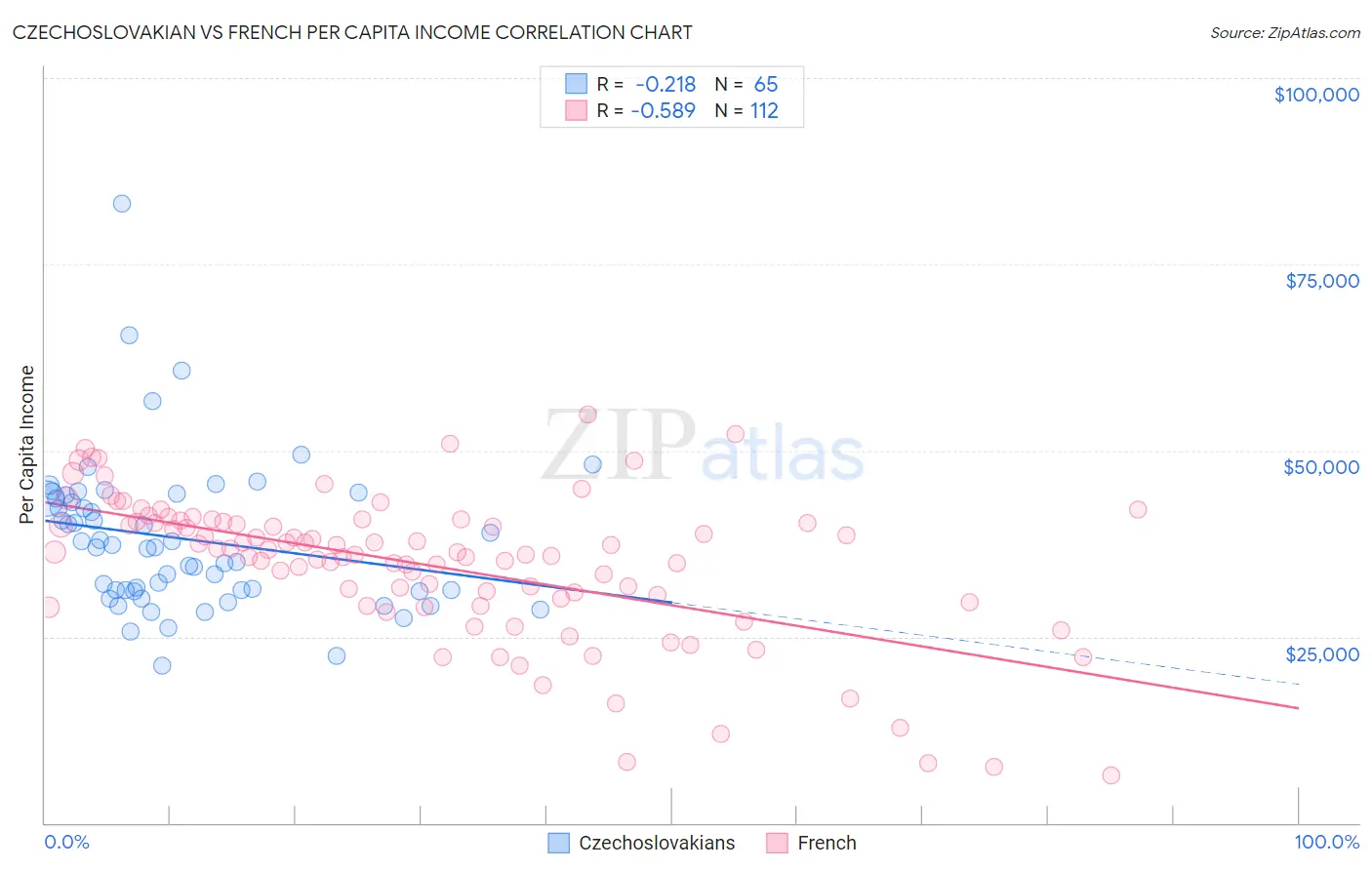 Czechoslovakian vs French Per Capita Income