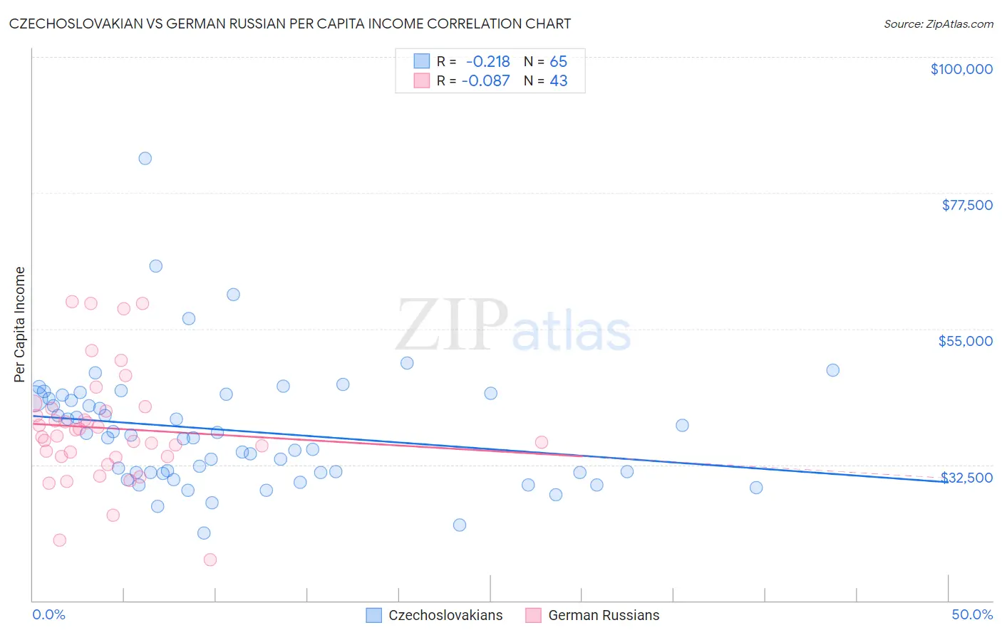 Czechoslovakian vs German Russian Per Capita Income