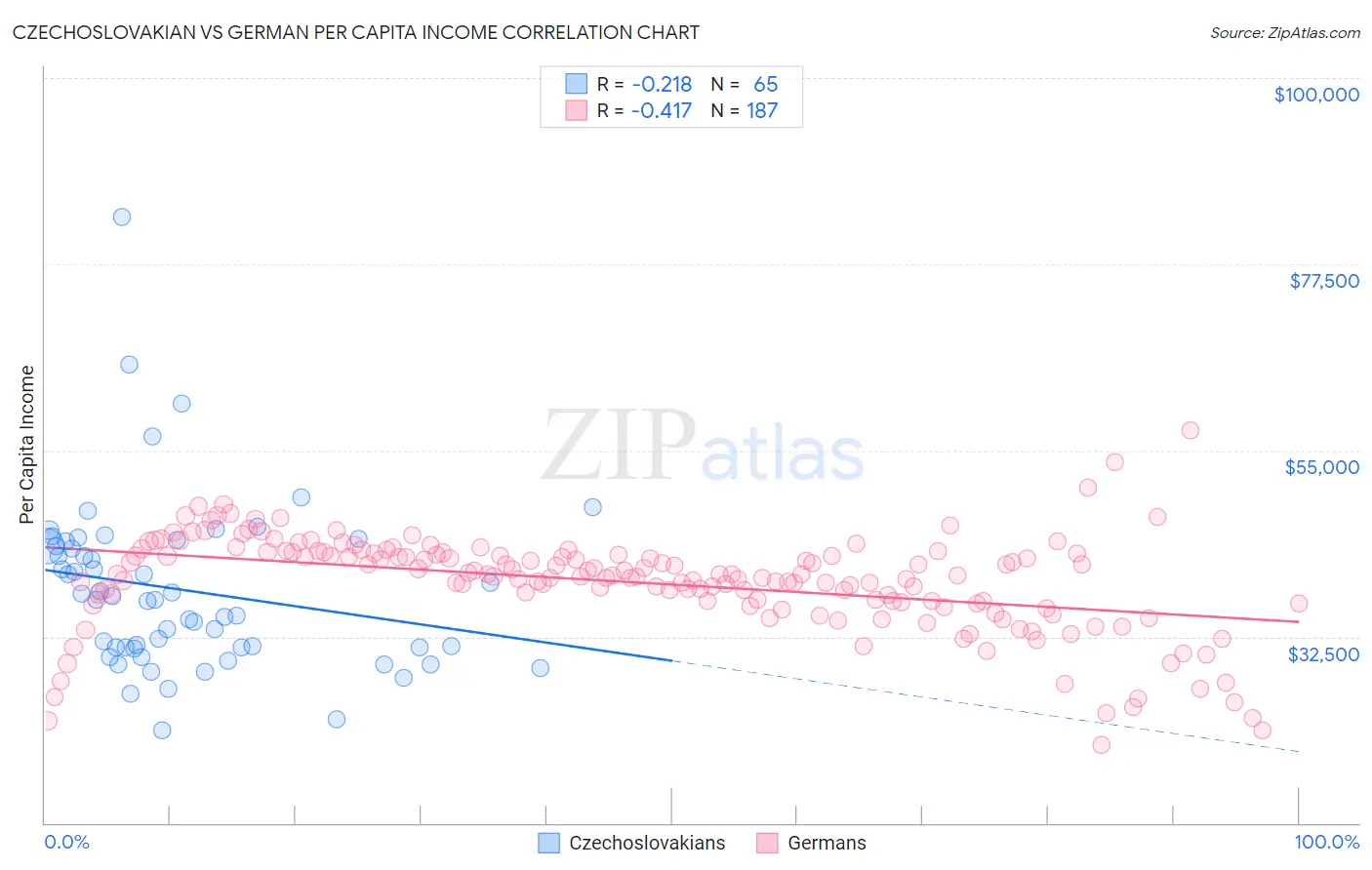 Czechoslovakian vs German Per Capita Income