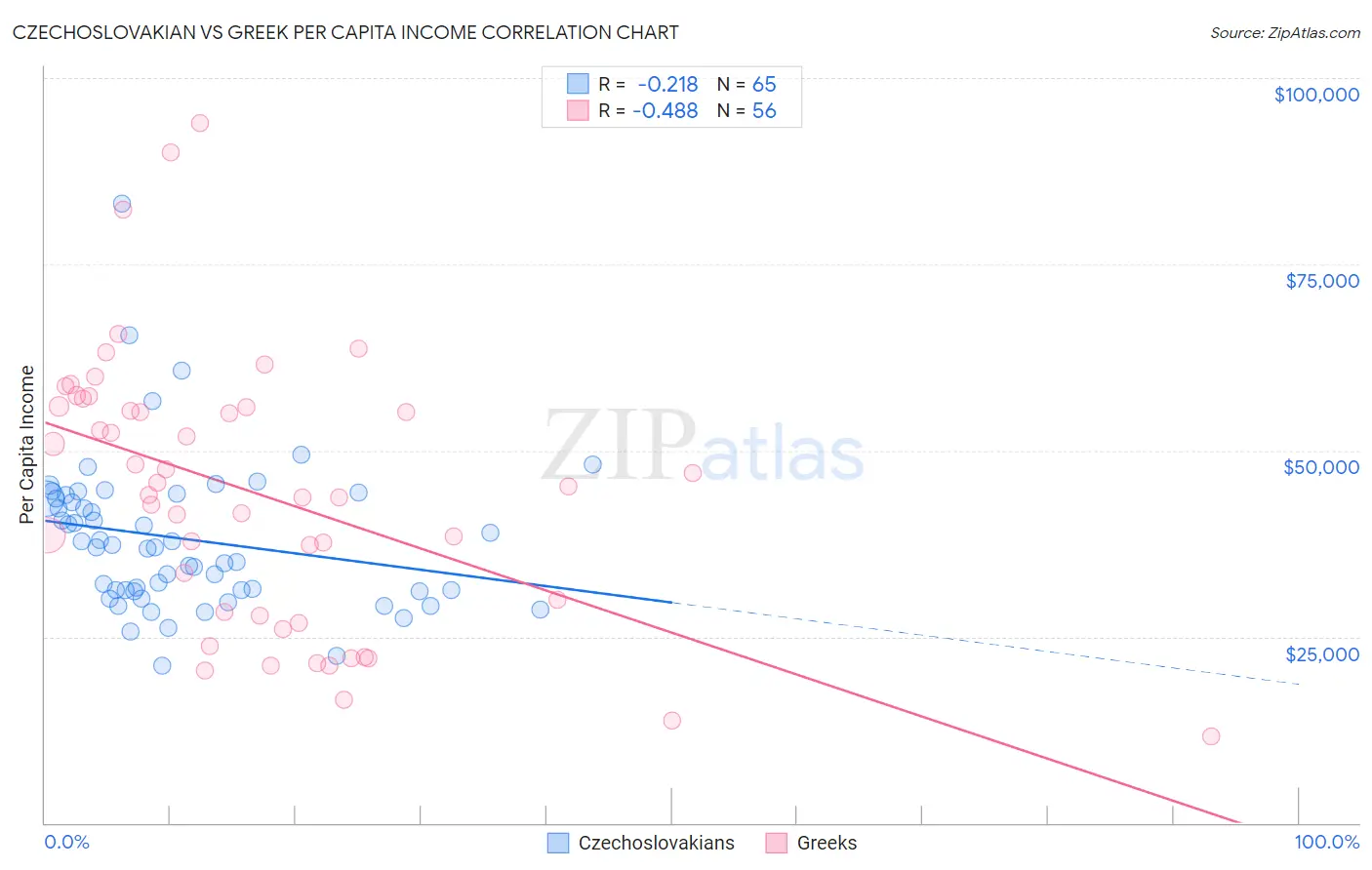 Czechoslovakian vs Greek Per Capita Income