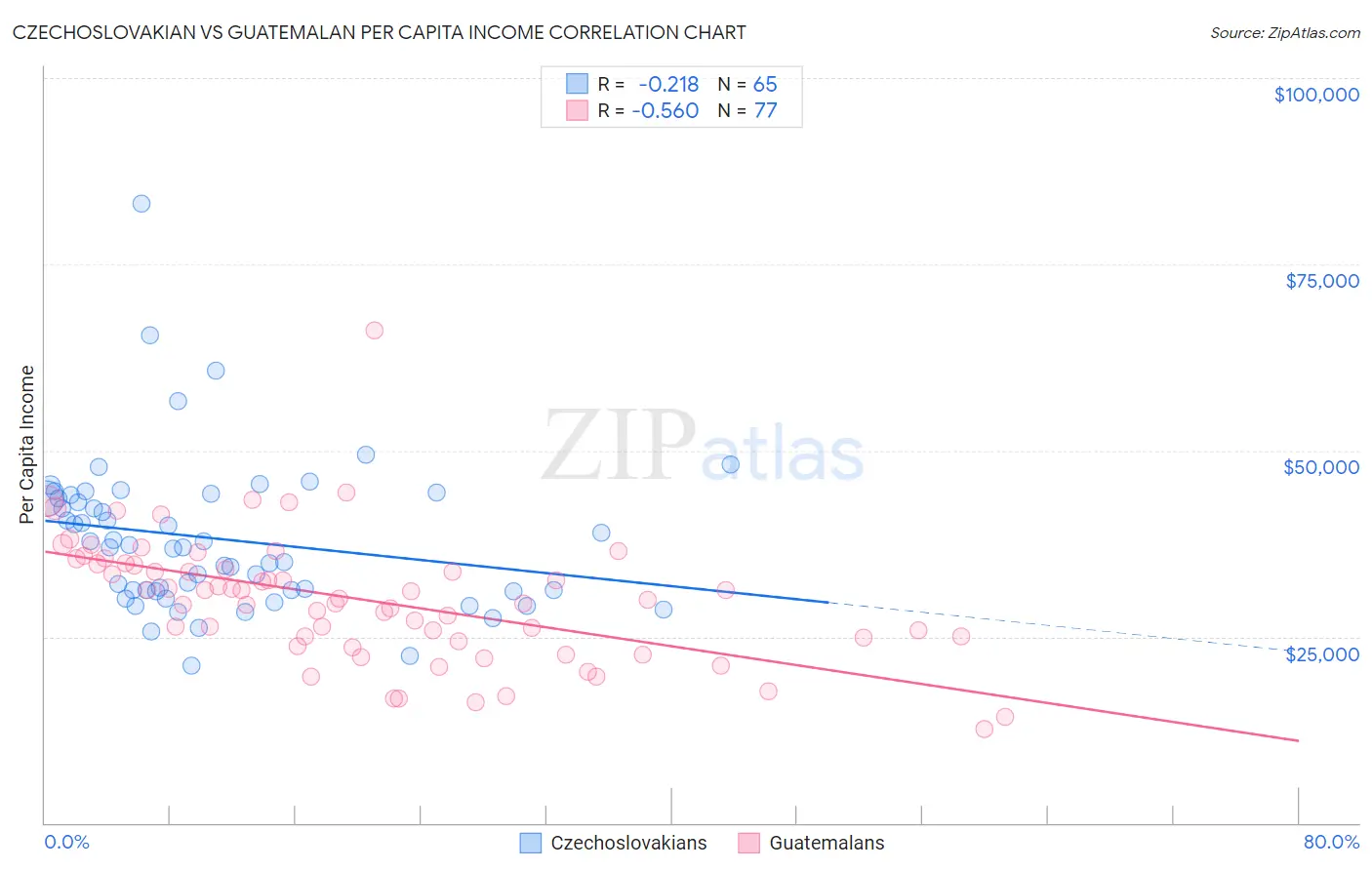 Czechoslovakian vs Guatemalan Per Capita Income