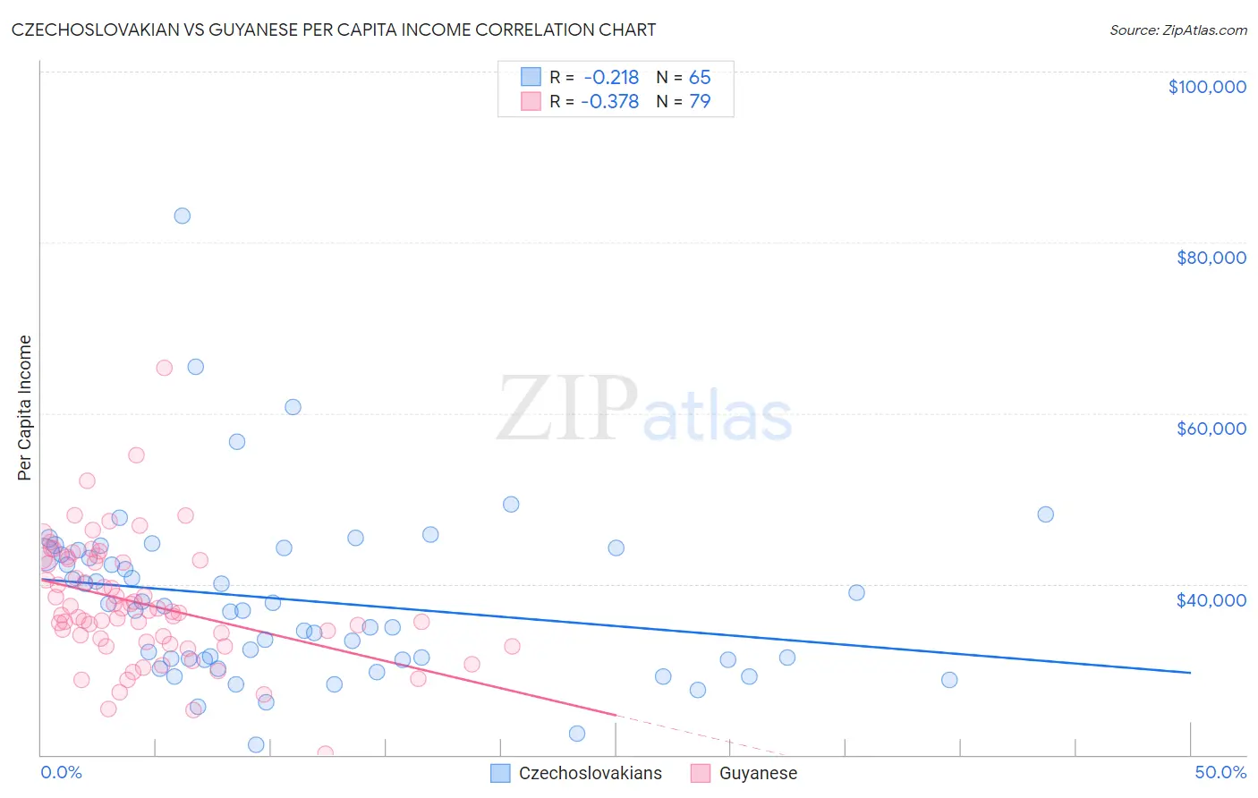 Czechoslovakian vs Guyanese Per Capita Income