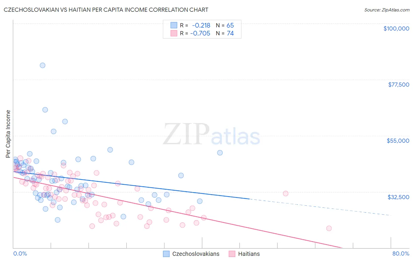 Czechoslovakian vs Haitian Per Capita Income