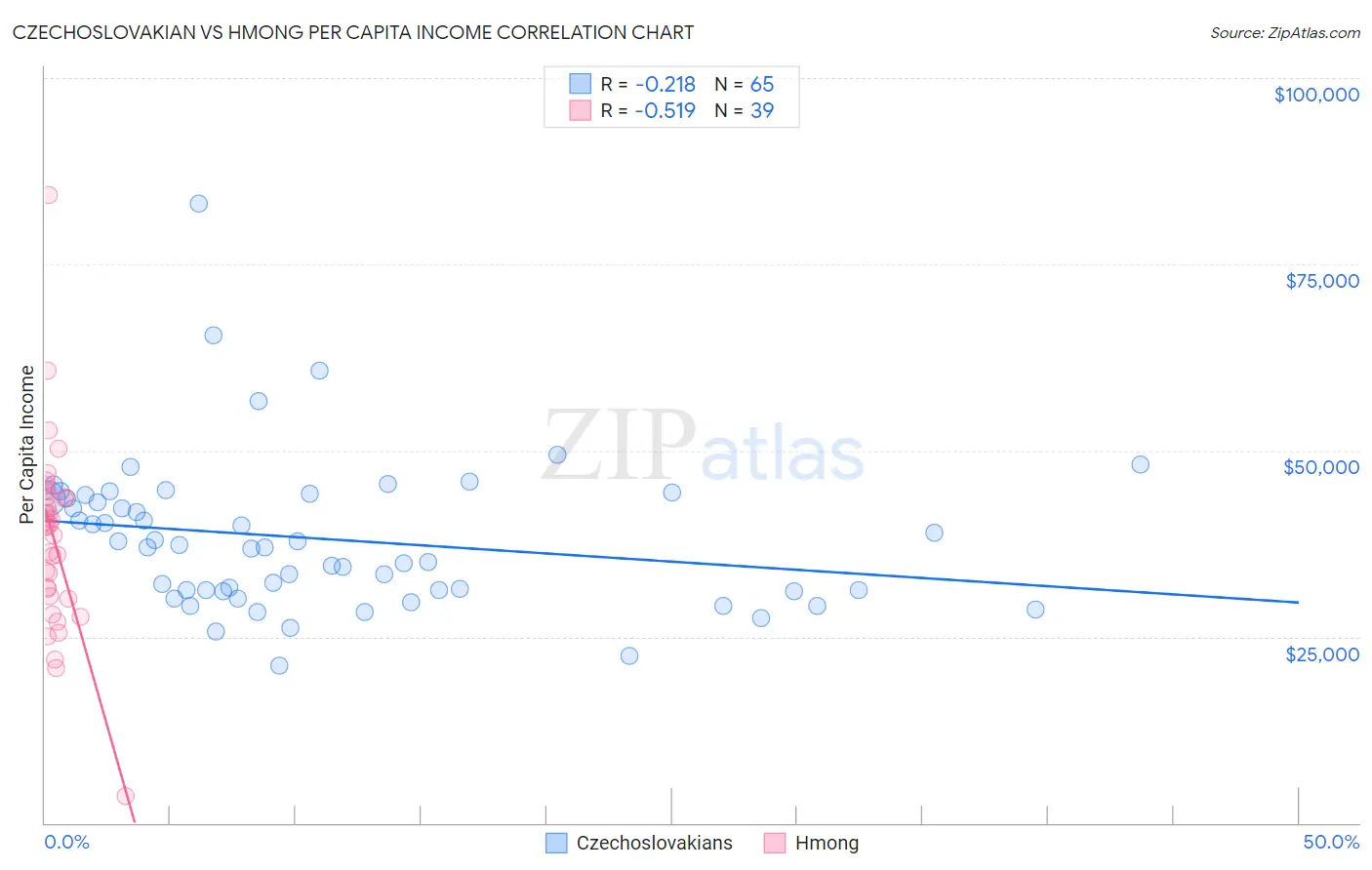 Czechoslovakian vs Hmong Per Capita Income