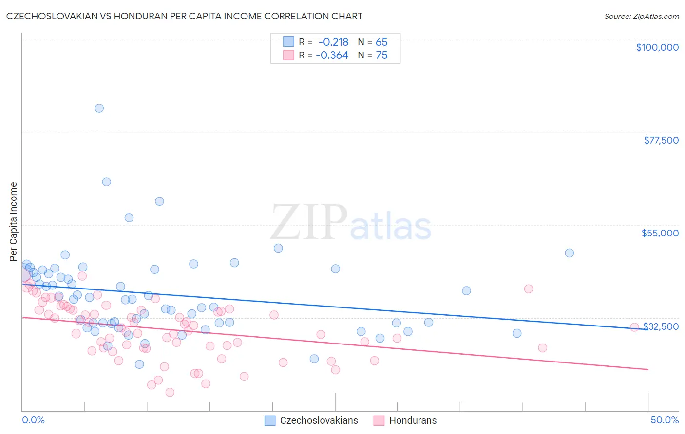 Czechoslovakian vs Honduran Per Capita Income