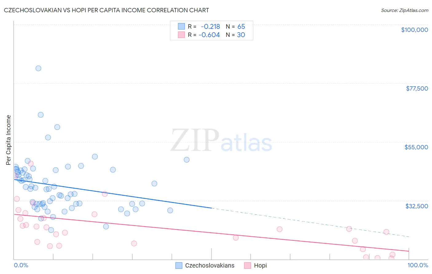 Czechoslovakian vs Hopi Per Capita Income