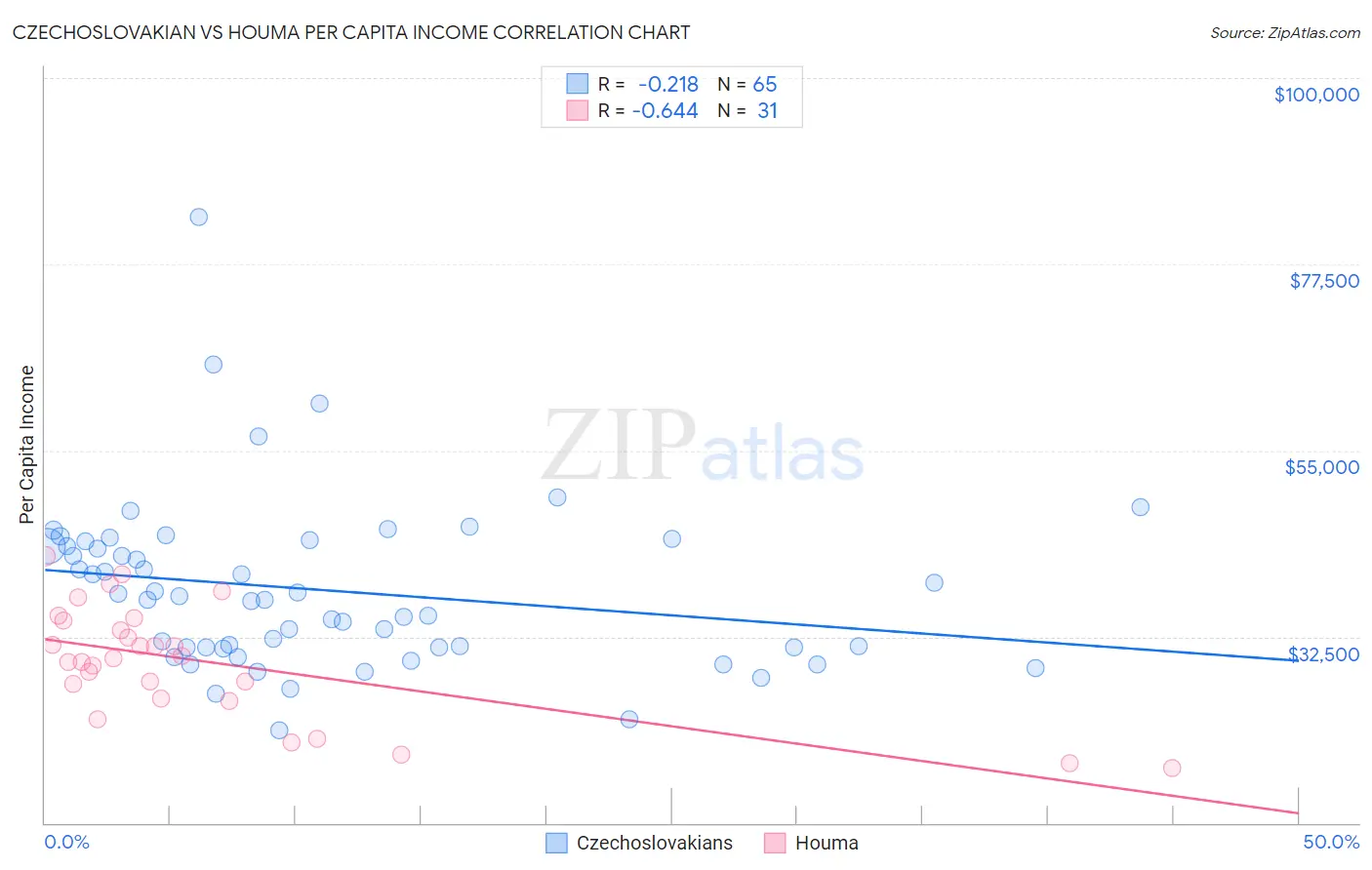 Czechoslovakian vs Houma Per Capita Income