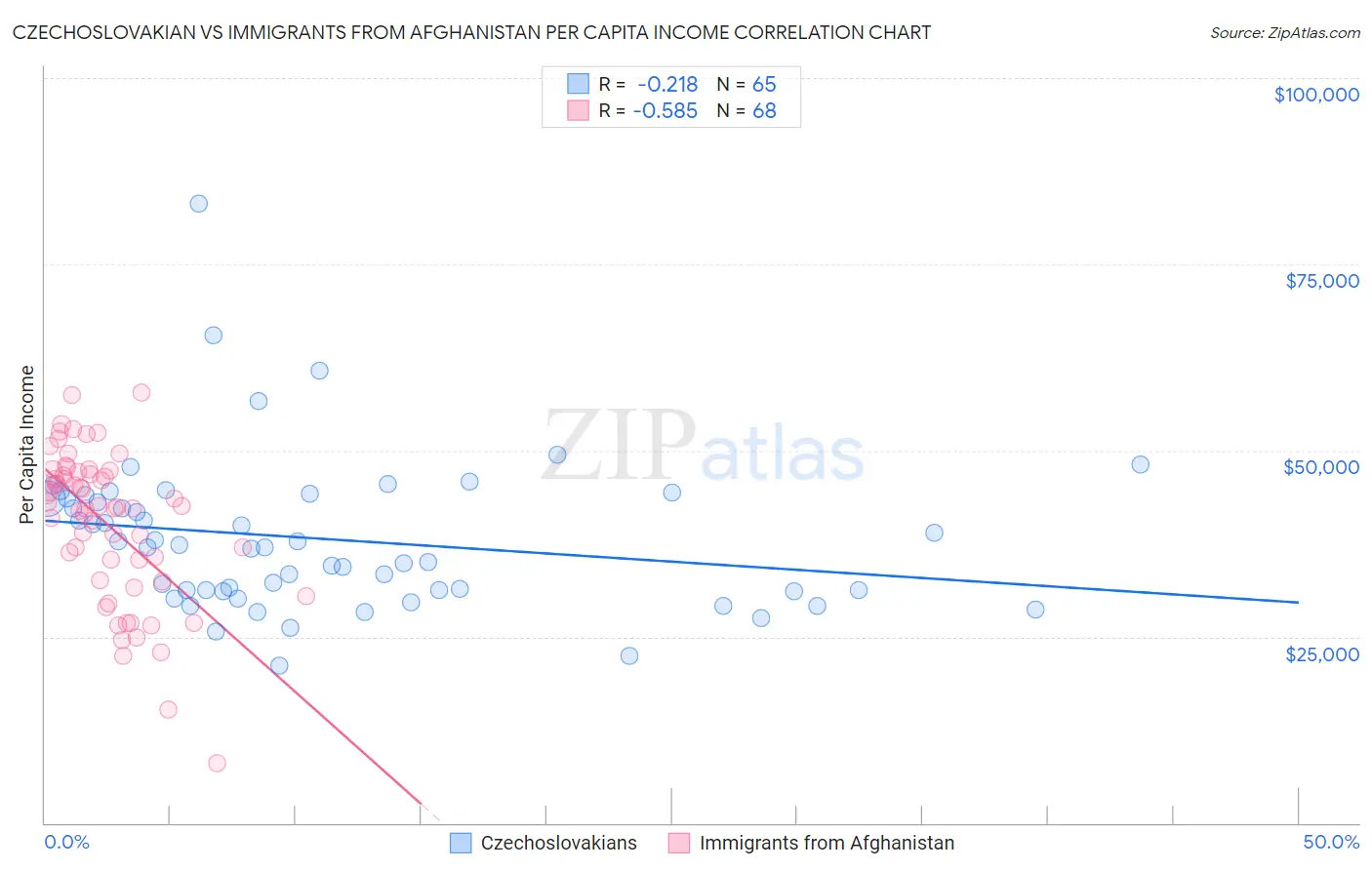 Czechoslovakian vs Immigrants from Afghanistan Per Capita Income