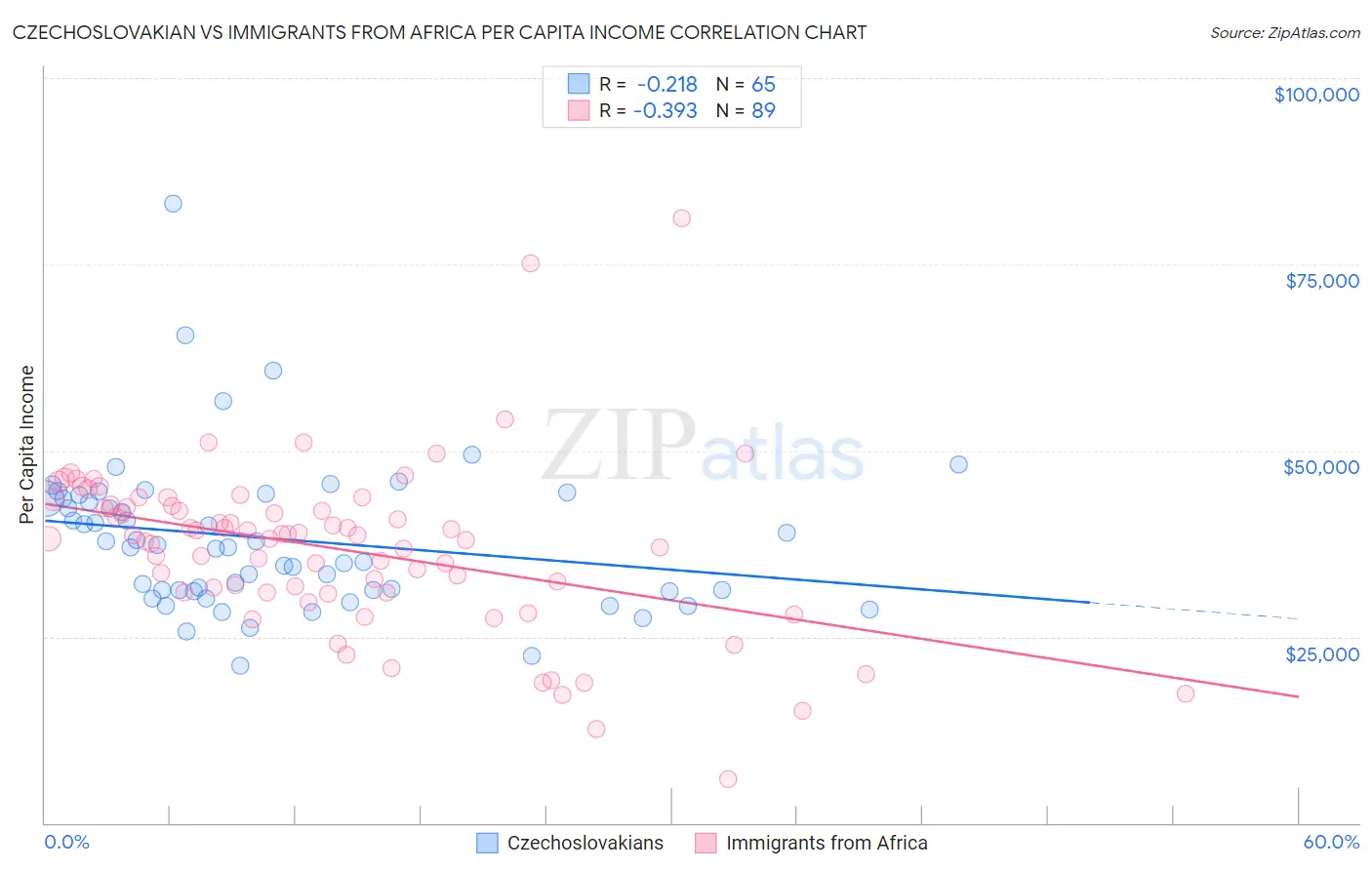 Czechoslovakian vs Immigrants from Africa Per Capita Income