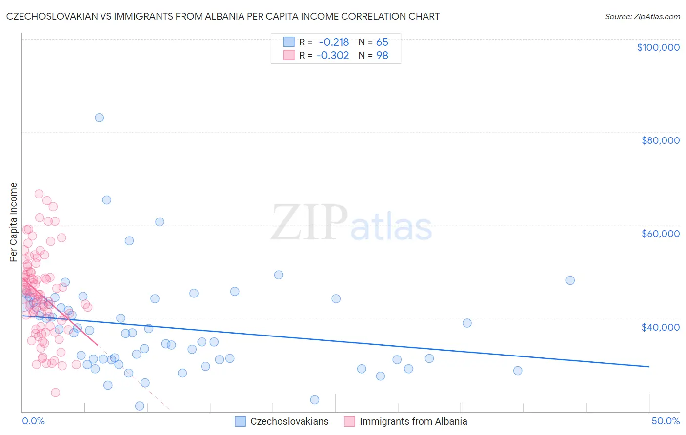 Czechoslovakian vs Immigrants from Albania Per Capita Income