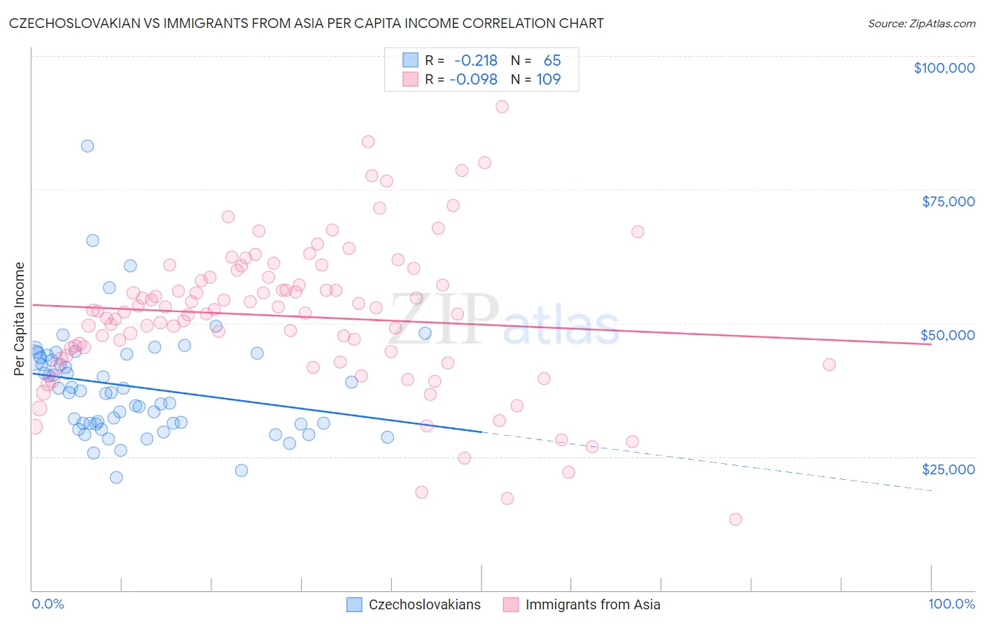 Czechoslovakian vs Immigrants from Asia Per Capita Income