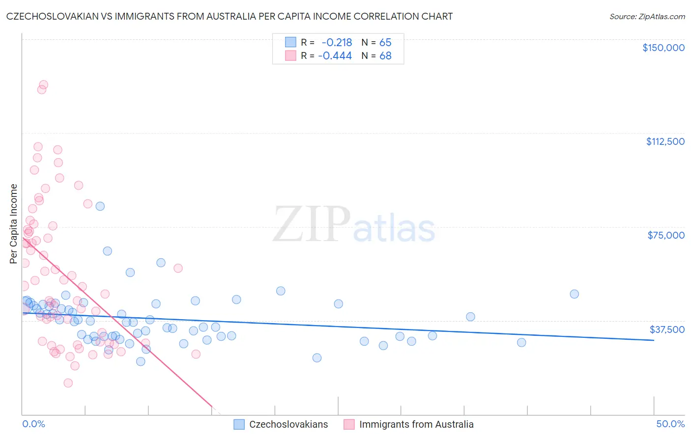 Czechoslovakian vs Immigrants from Australia Per Capita Income