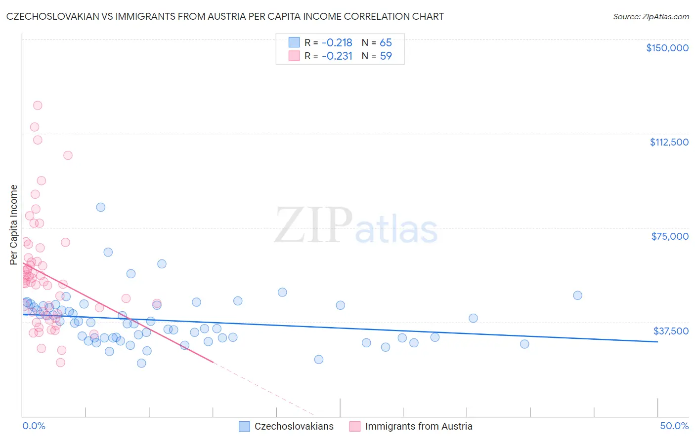 Czechoslovakian vs Immigrants from Austria Per Capita Income
