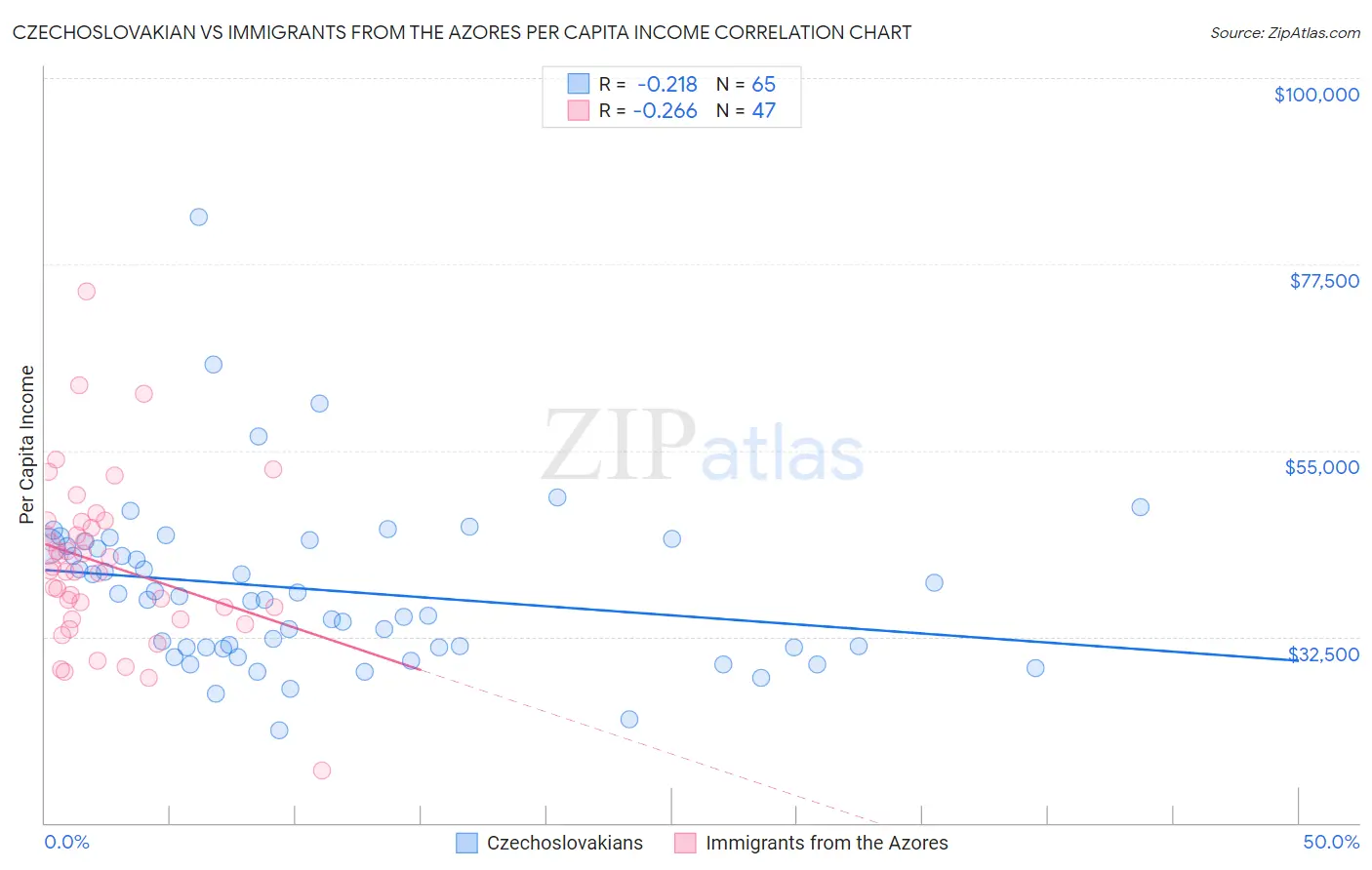 Czechoslovakian vs Immigrants from the Azores Per Capita Income