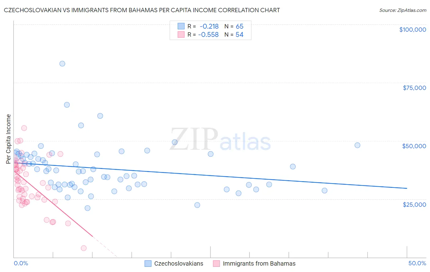 Czechoslovakian vs Immigrants from Bahamas Per Capita Income