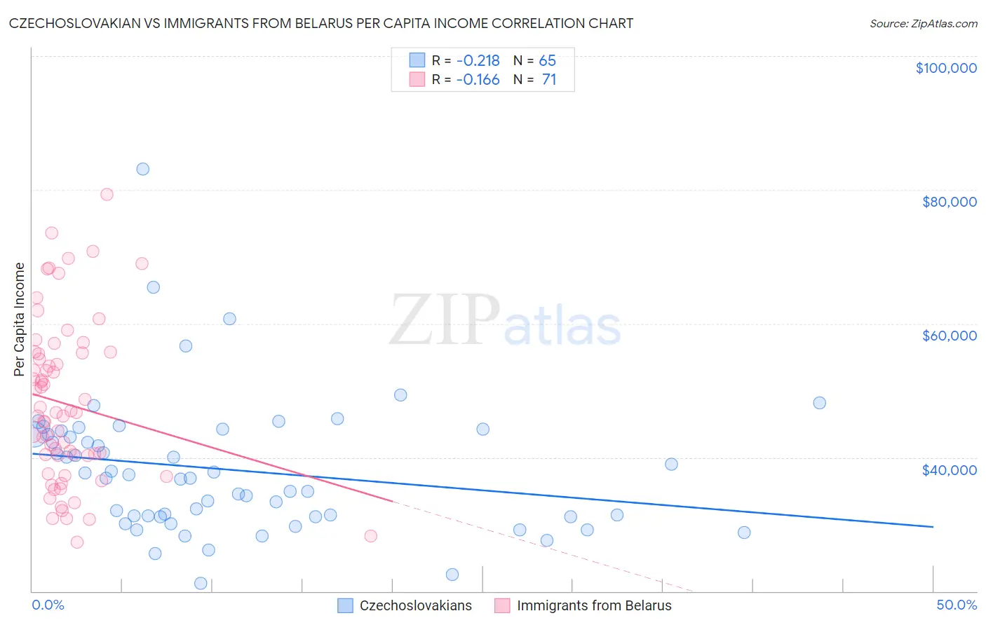 Czechoslovakian vs Immigrants from Belarus Per Capita Income