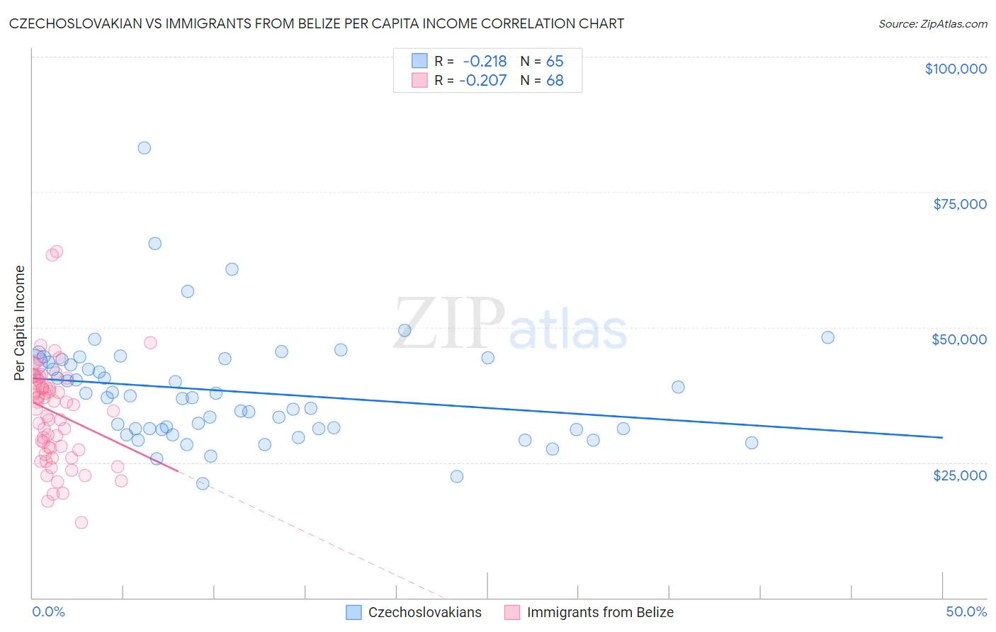 Czechoslovakian vs Immigrants from Belize Per Capita Income