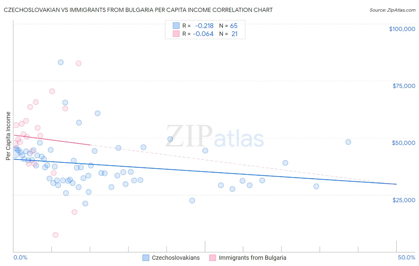 Czechoslovakian vs Immigrants from Bulgaria Per Capita Income