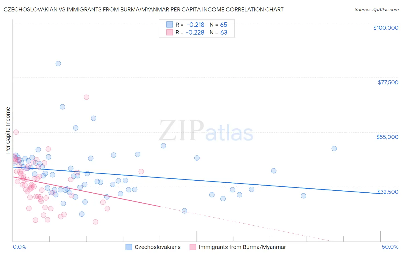 Czechoslovakian vs Immigrants from Burma/Myanmar Per Capita Income