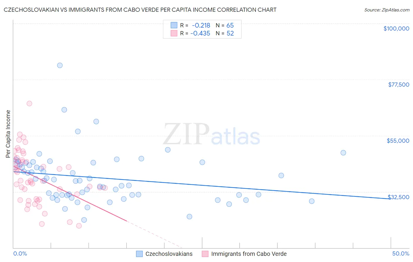Czechoslovakian vs Immigrants from Cabo Verde Per Capita Income