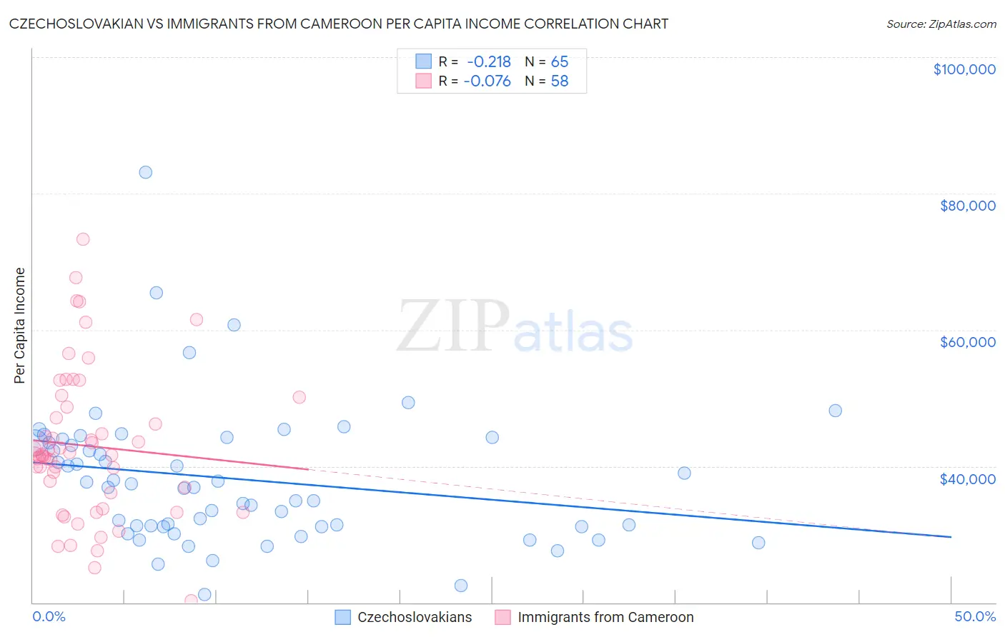 Czechoslovakian vs Immigrants from Cameroon Per Capita Income
