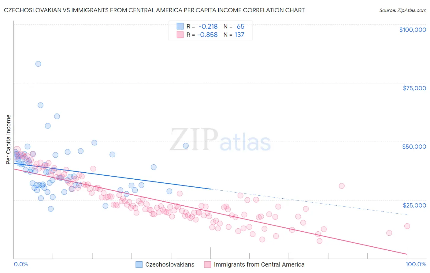 Czechoslovakian vs Immigrants from Central America Per Capita Income