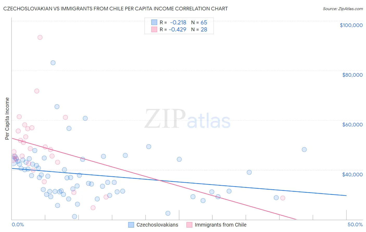 Czechoslovakian vs Immigrants from Chile Per Capita Income