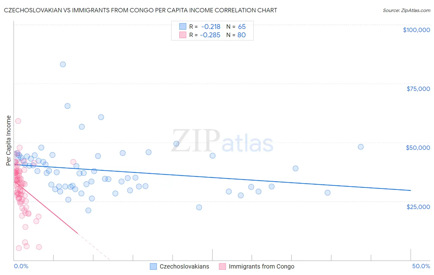 Czechoslovakian vs Immigrants from Congo Per Capita Income