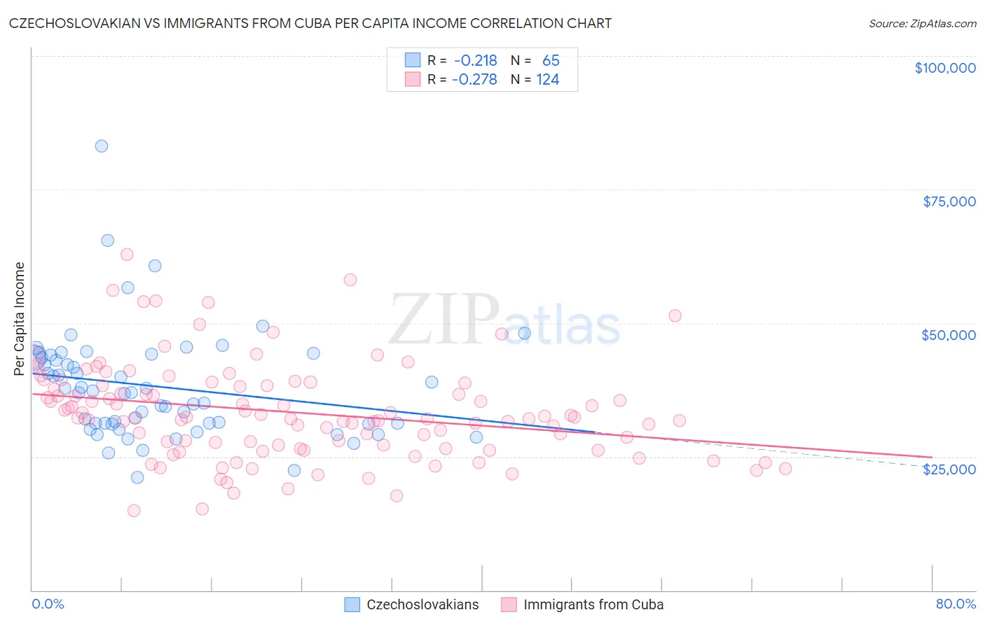 Czechoslovakian vs Immigrants from Cuba Per Capita Income