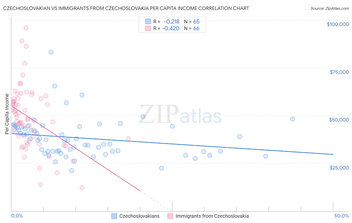 Czechoslovakian vs Immigrants from Czechoslovakia Per Capita Income
