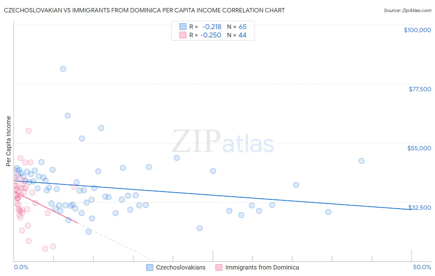 Czechoslovakian vs Immigrants from Dominica Per Capita Income