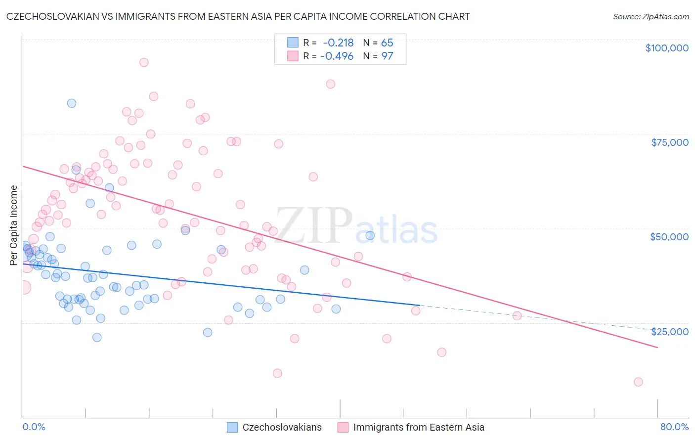 Czechoslovakian vs Immigrants from Eastern Asia Per Capita Income