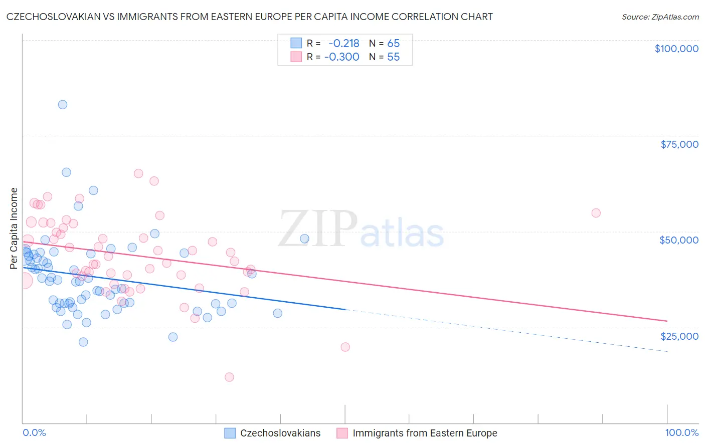 Czechoslovakian vs Immigrants from Eastern Europe Per Capita Income