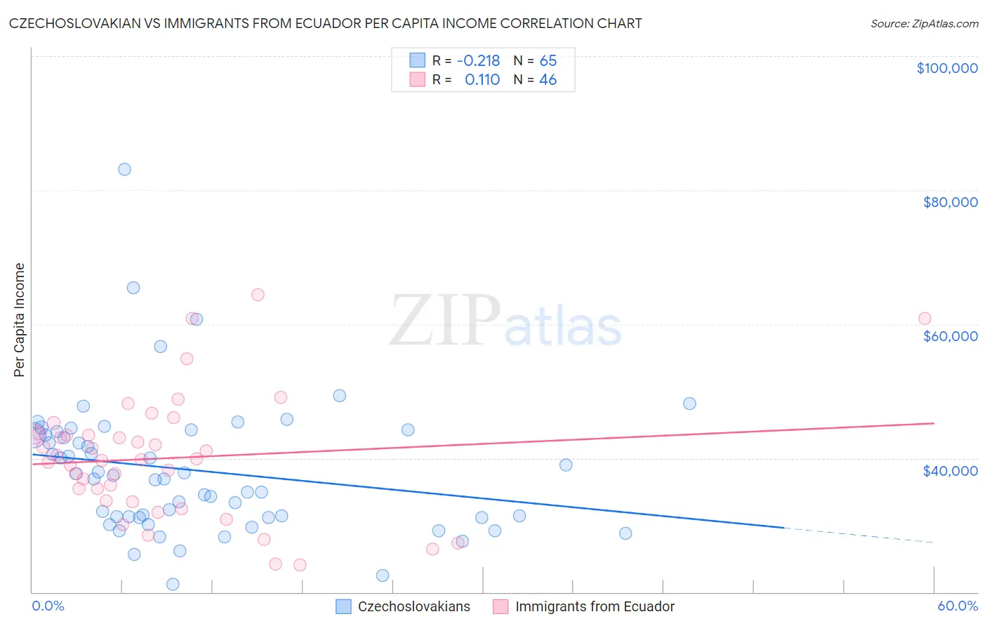 Czechoslovakian vs Immigrants from Ecuador Per Capita Income