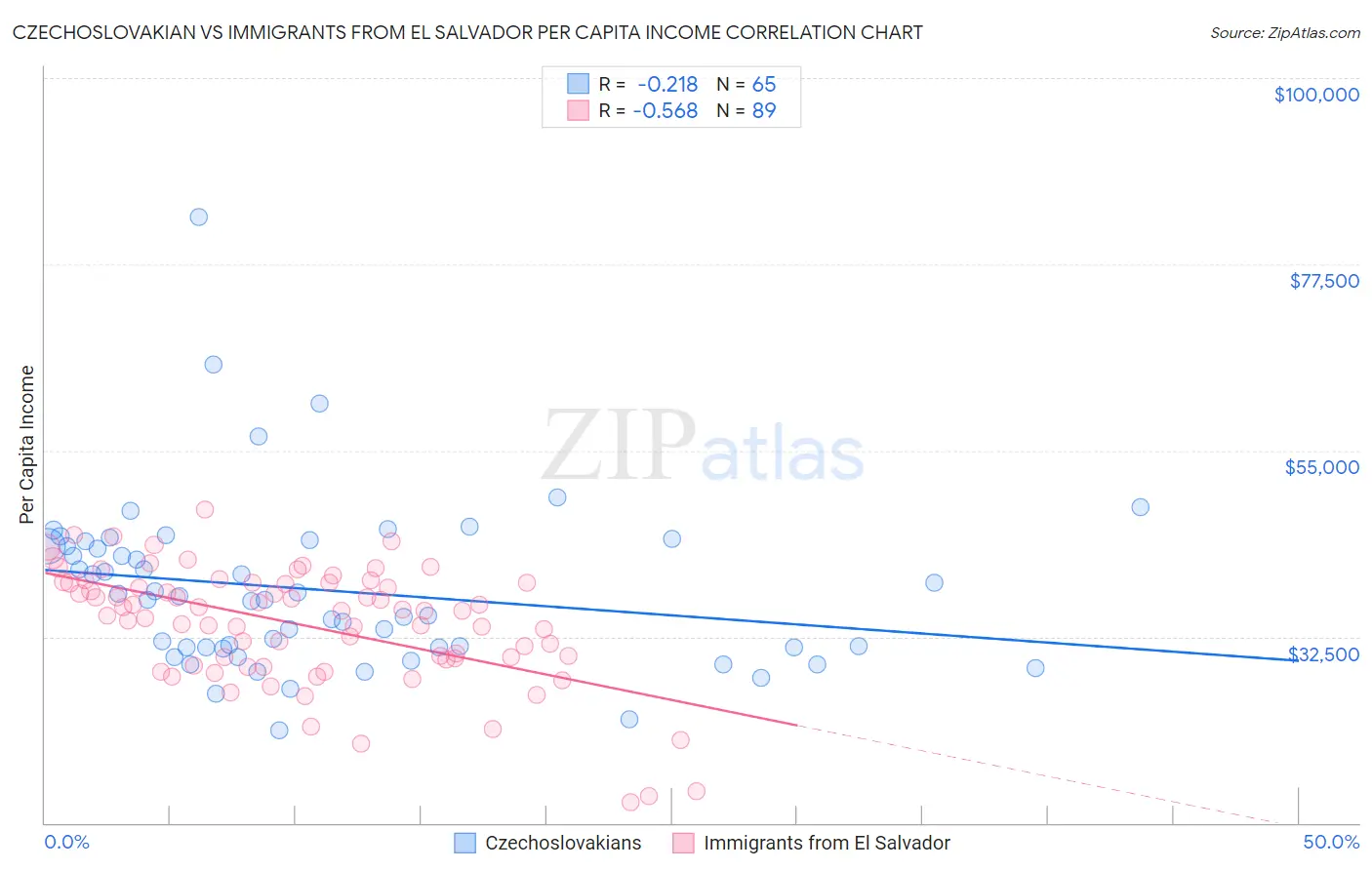 Czechoslovakian vs Immigrants from El Salvador Per Capita Income