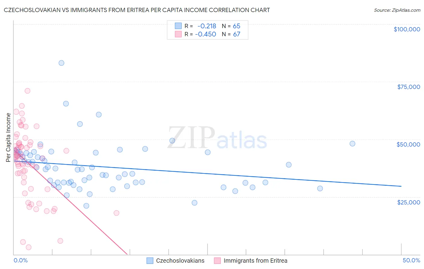 Czechoslovakian vs Immigrants from Eritrea Per Capita Income