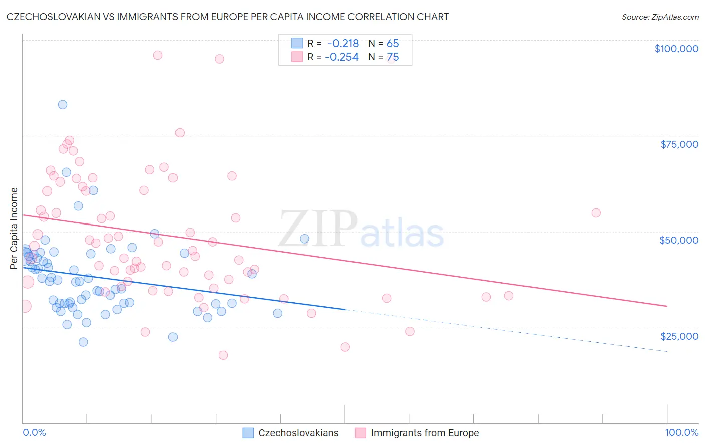 Czechoslovakian vs Immigrants from Europe Per Capita Income