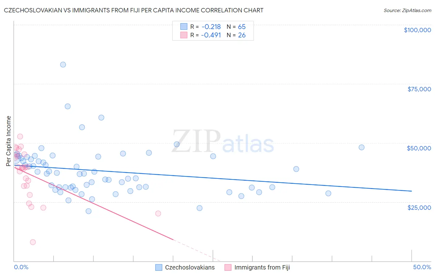 Czechoslovakian vs Immigrants from Fiji Per Capita Income