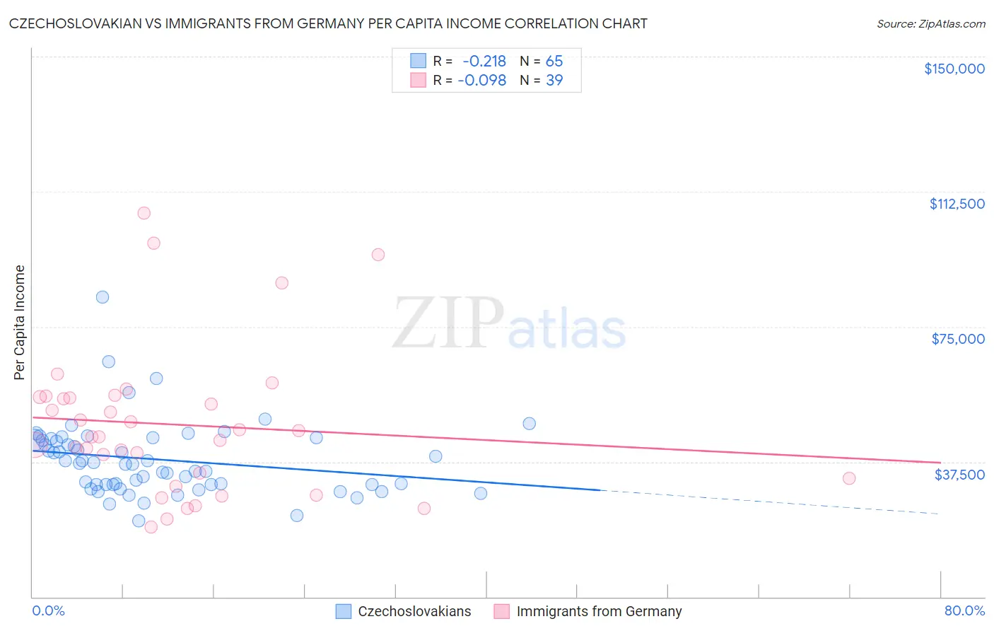 Czechoslovakian vs Immigrants from Germany Per Capita Income