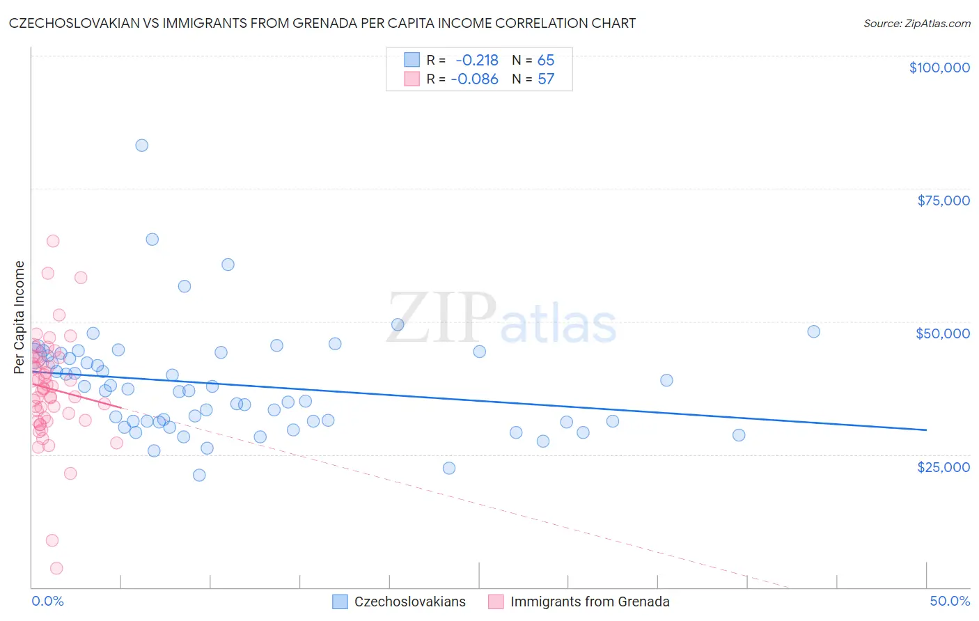 Czechoslovakian vs Immigrants from Grenada Per Capita Income