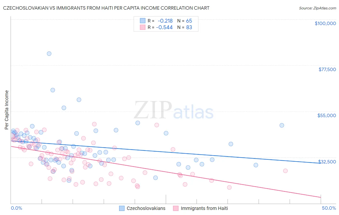 Czechoslovakian vs Immigrants from Haiti Per Capita Income