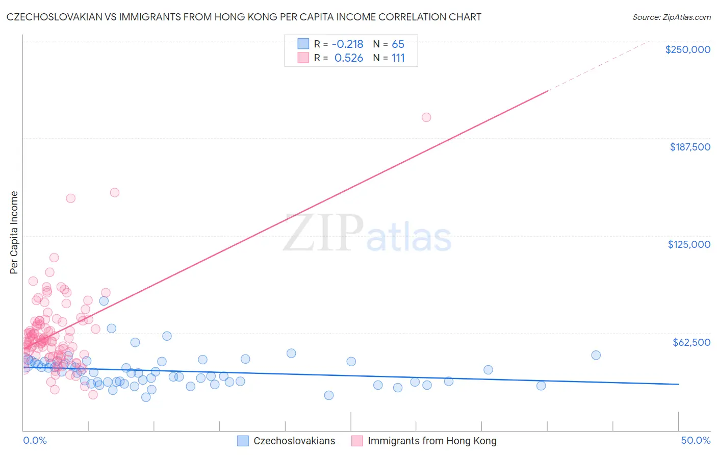 Czechoslovakian vs Immigrants from Hong Kong Per Capita Income