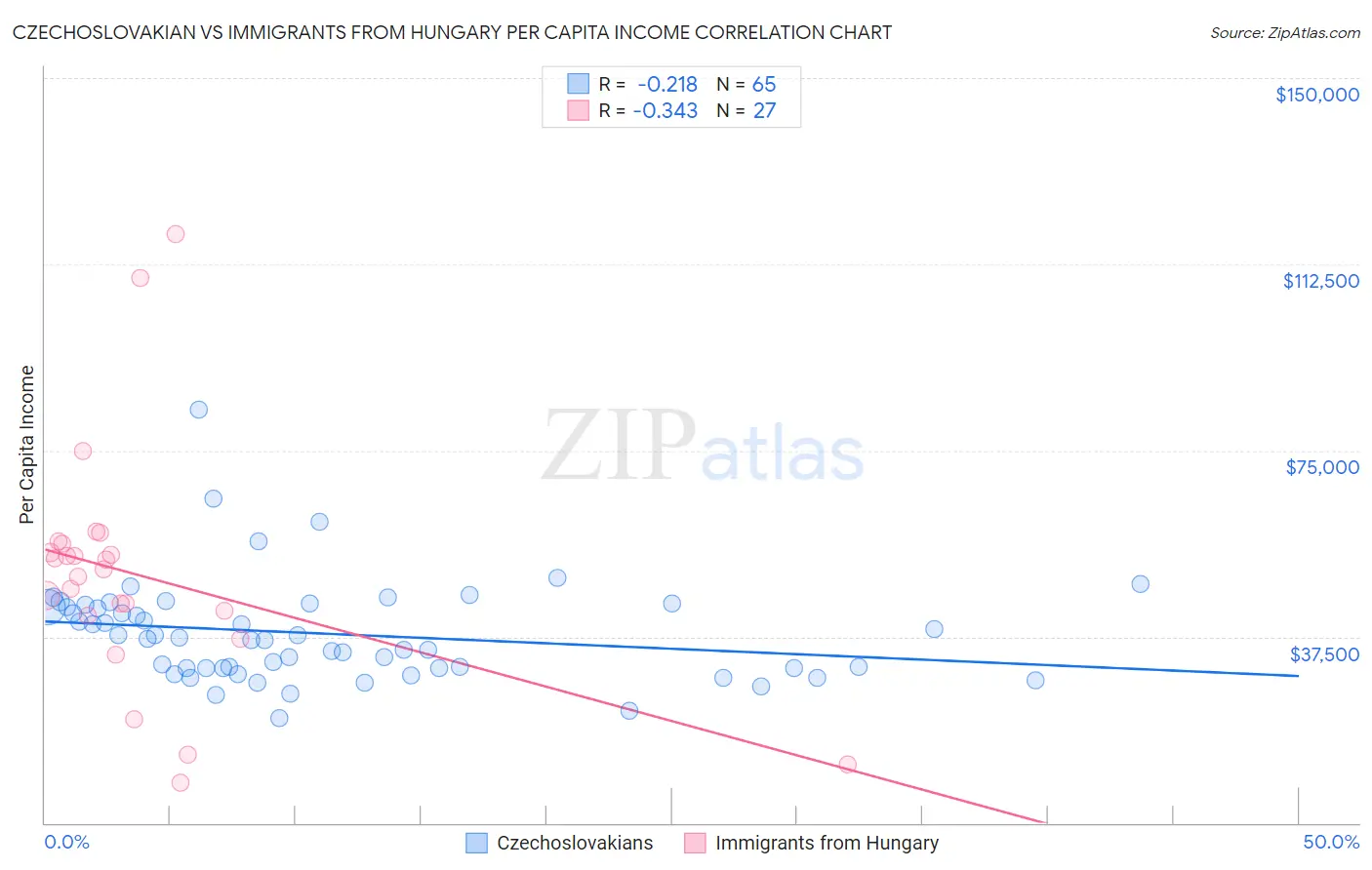 Czechoslovakian vs Immigrants from Hungary Per Capita Income