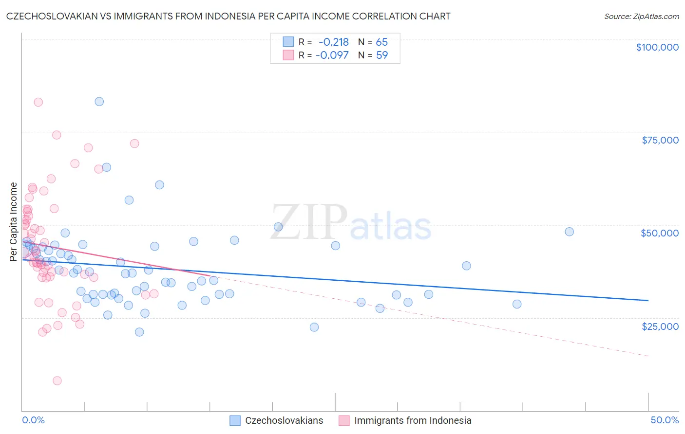 Czechoslovakian vs Immigrants from Indonesia Per Capita Income