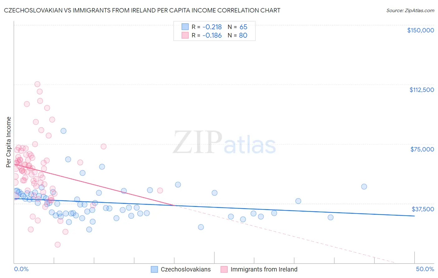Czechoslovakian vs Immigrants from Ireland Per Capita Income