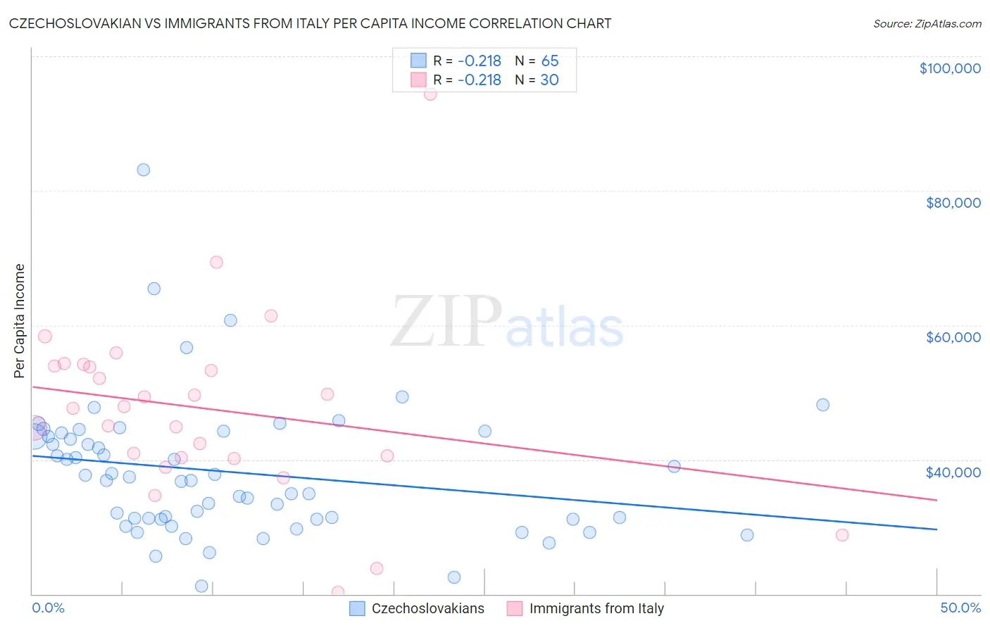 Czechoslovakian vs Immigrants from Italy Per Capita Income